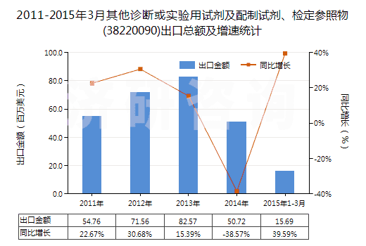 2011-2015年3月其他診斷或?qū)嶒炗迷噭┘芭渲圃噭z定參照物(38220090)出口總額及增速統(tǒng)計